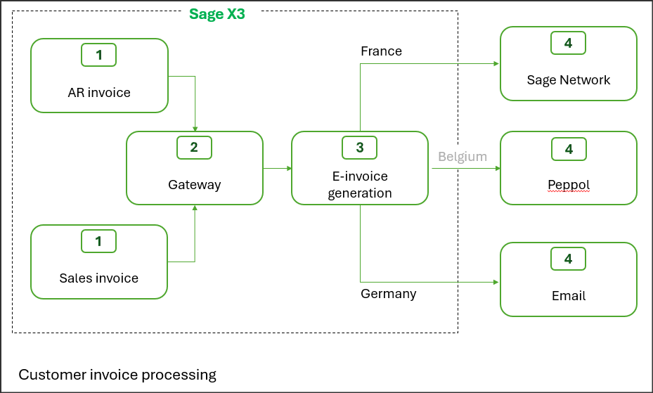 Customer invoice process diagram. The steps are described directly below this image.